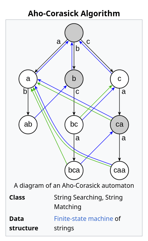 Aho-Corasick algorithm visualization.